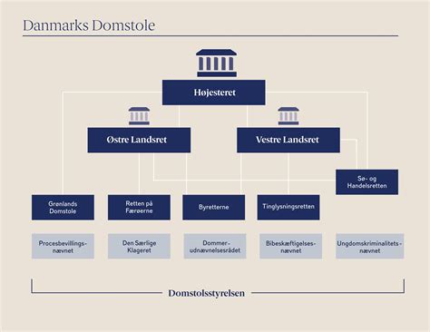 Domstole i Danmark